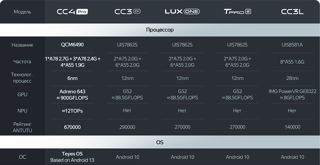 Сравнительная таблица Teyes