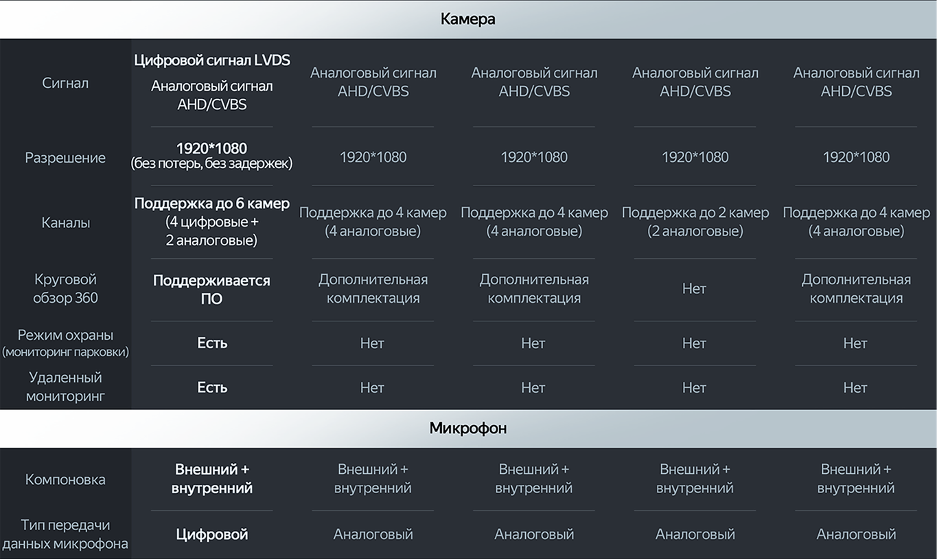 Сравнительная таблица Teyes