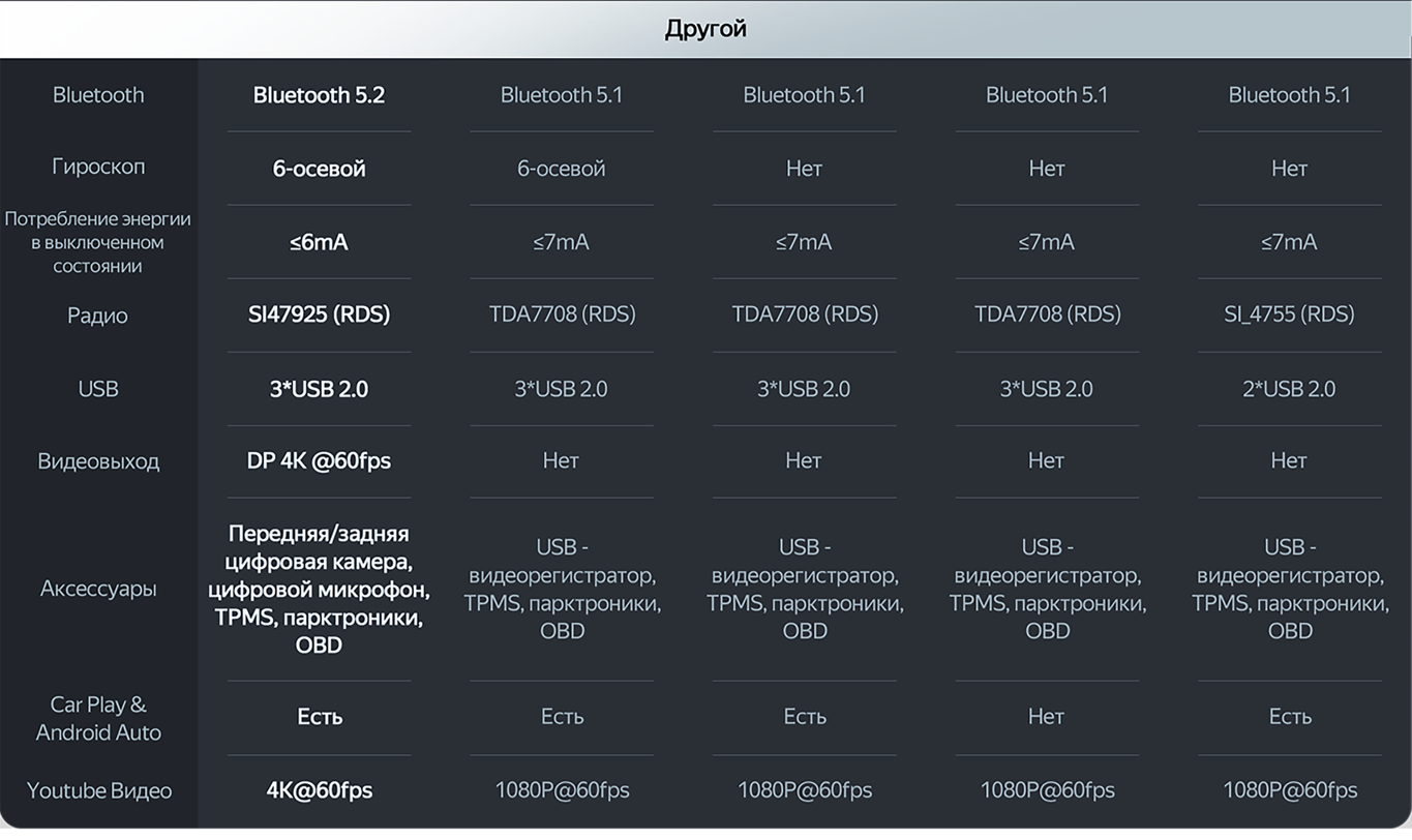 Сравнительная таблица Teyes